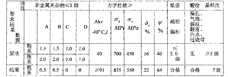 Low-temperature impact resistant 42CrMoVNb steel for wind-power variable propeller and yaw bearing ring