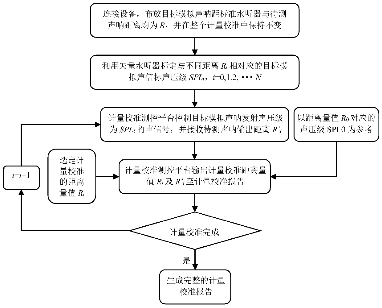 Sonar detection distance measurement value metering and calibration system and method under pool condition