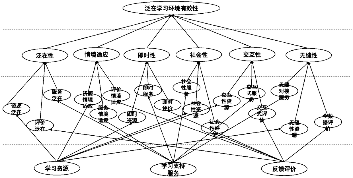 Ubiquitous learning environment assessment system