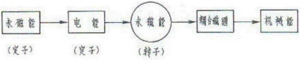 Permanent magnet direct current energy adding motor