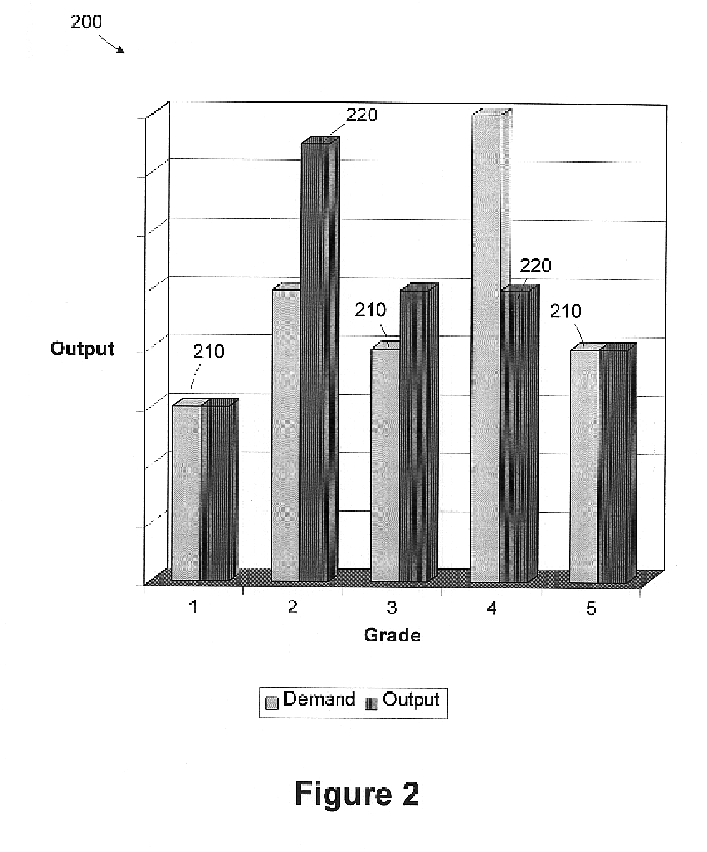 Method for prioritizing production lots based on grade estimates and output requirements