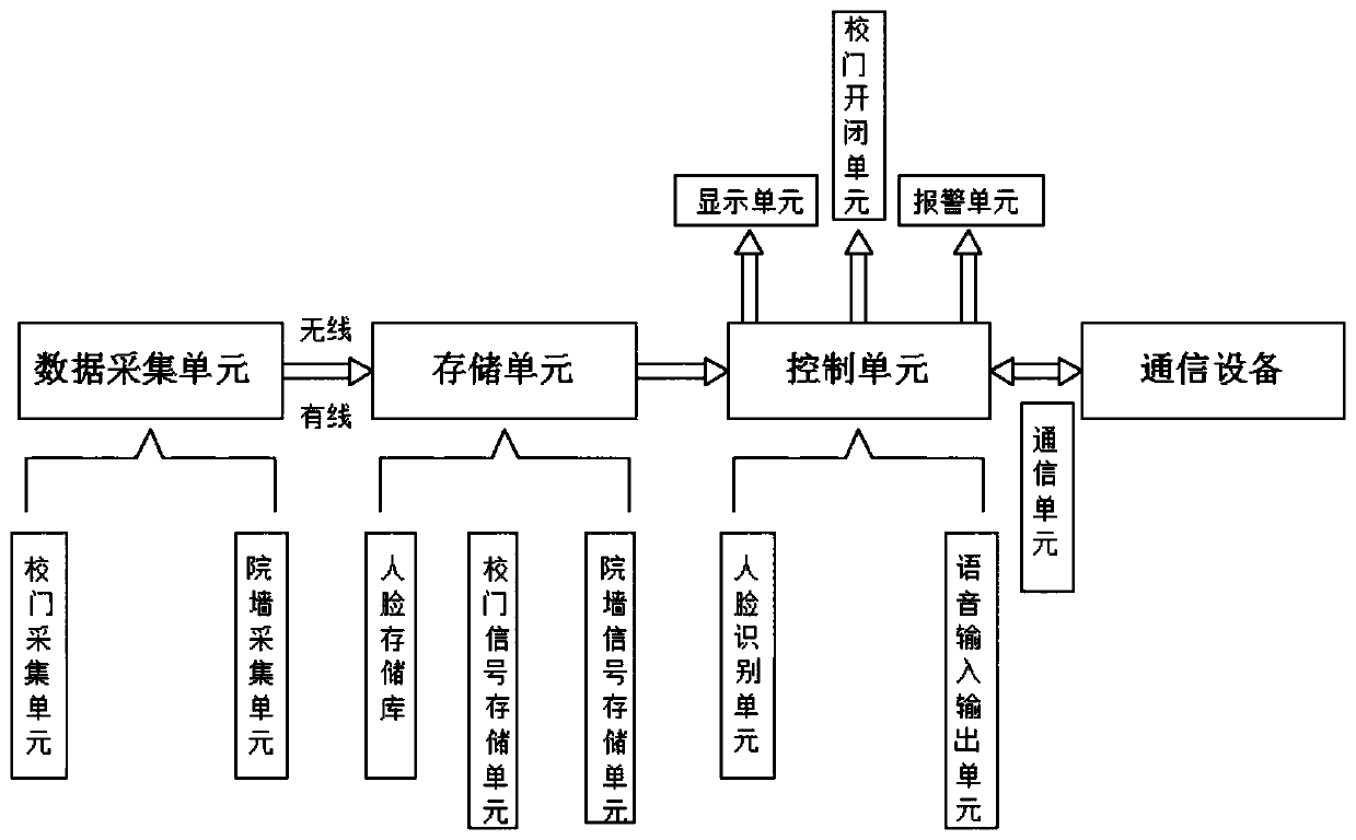 Campus monitoring system and use method