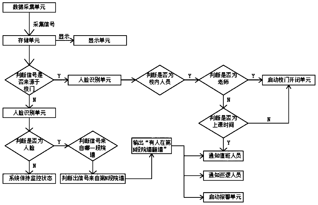 Campus monitoring system and use method