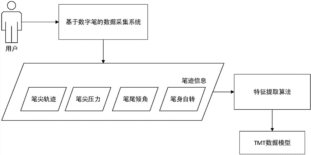 Trail marking test multichannel data collection method and system based on digital pen