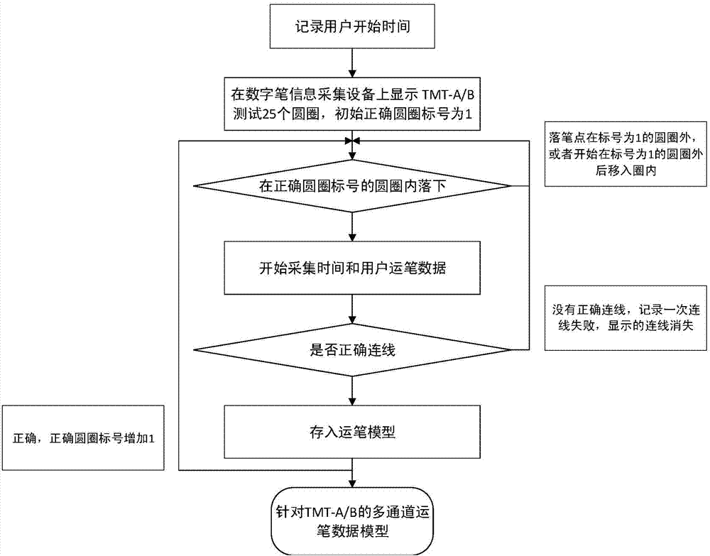 Trail marking test multichannel data collection method and system based on digital pen