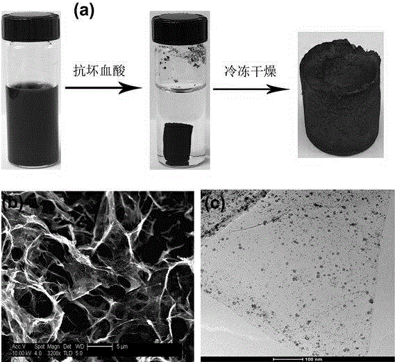 Nano-metal or metal alloy catalyst and preparing method thereof