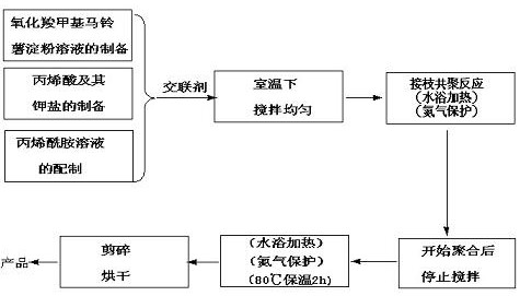 One-pot method for preparing high-nitrogen and potassium-containing superabsorbent resin using carboxymethyl potato starch and hydrogen peroxide as raw materials