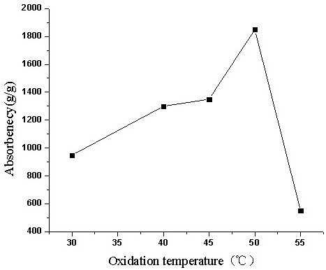 One-pot method for preparing high-nitrogen and potassium-containing superabsorbent resin using carboxymethyl potato starch and hydrogen peroxide as raw materials