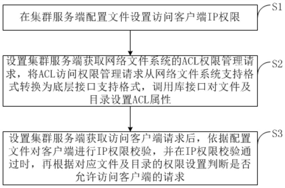 Cluster file system permission control method and device