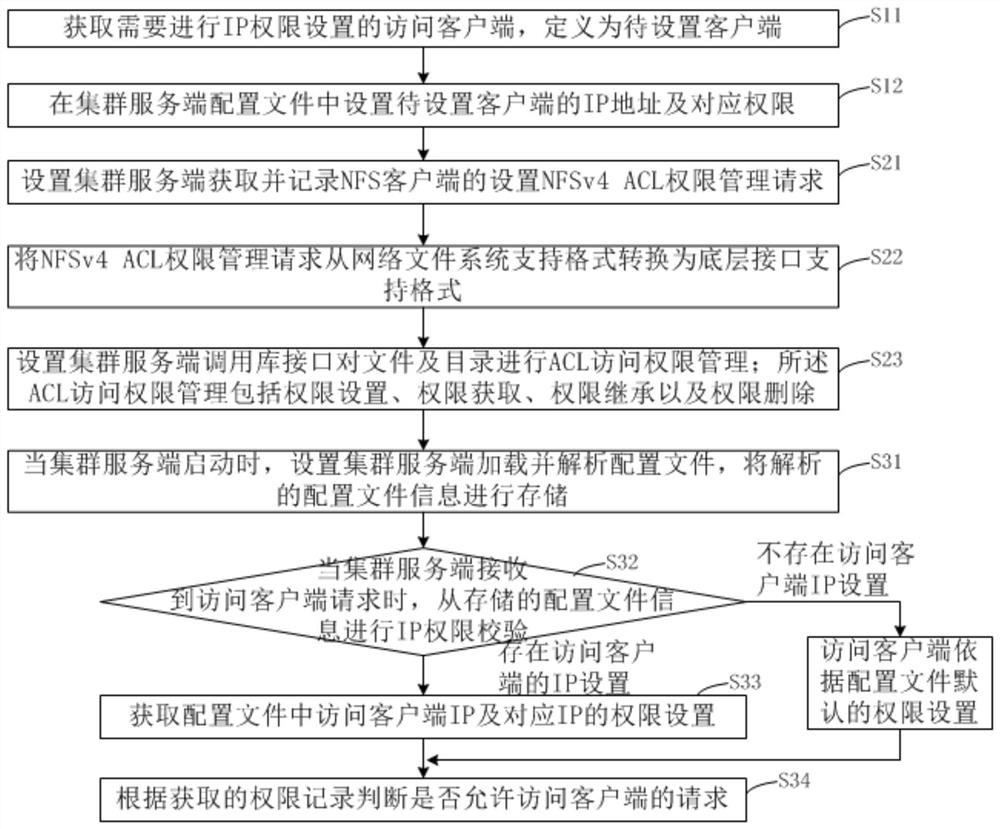 Cluster file system permission control method and device