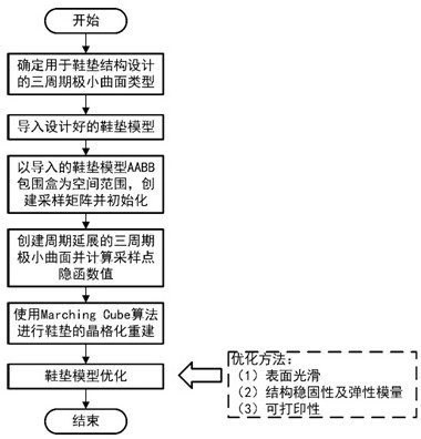 Structural design method of cushioning insole