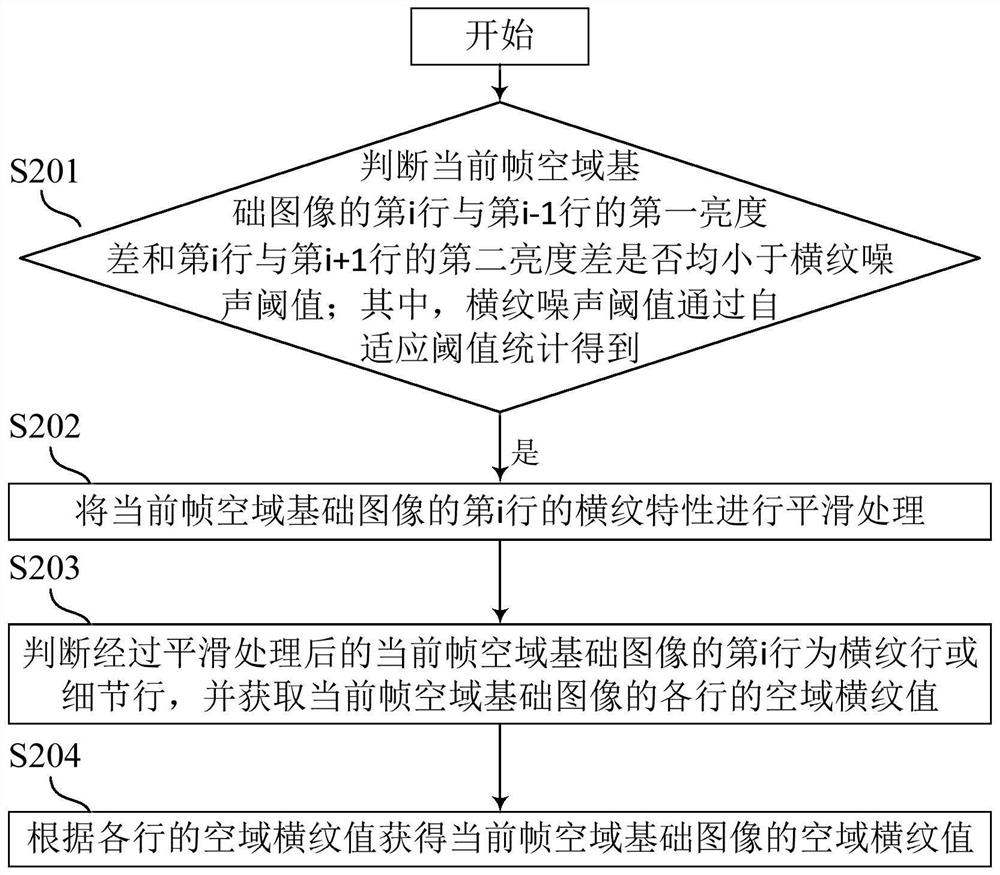 Infrared image stripe removal method, processing equipment and storage device