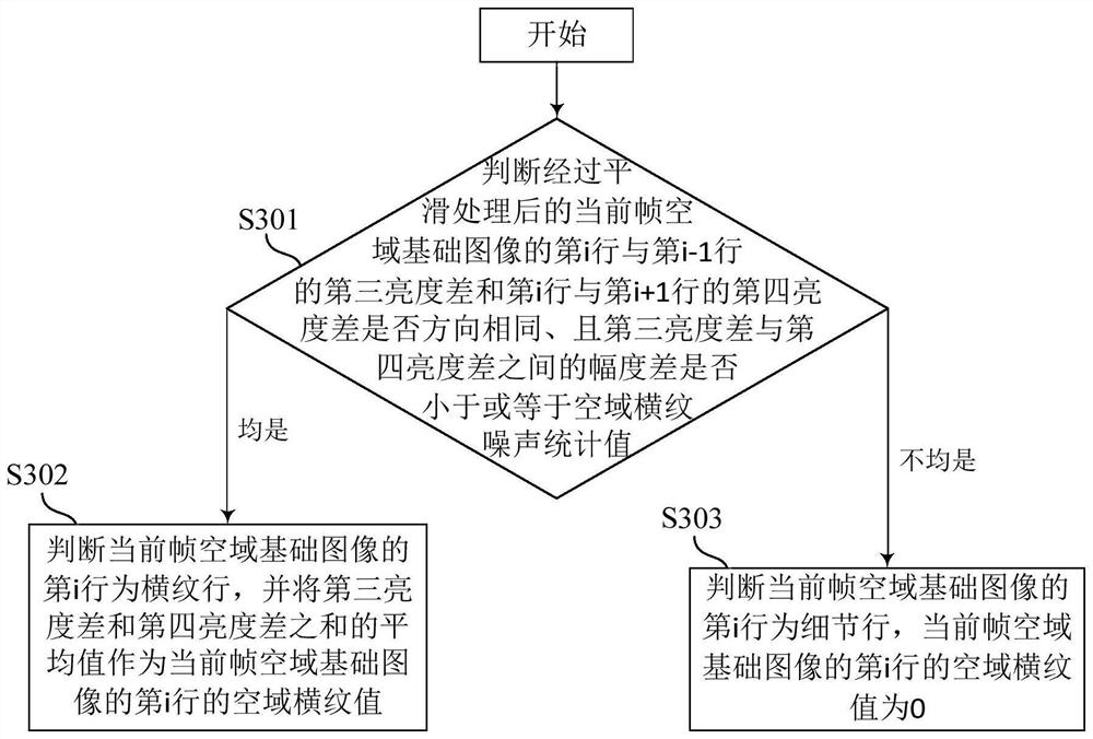 Infrared image stripe removal method, processing equipment and storage device