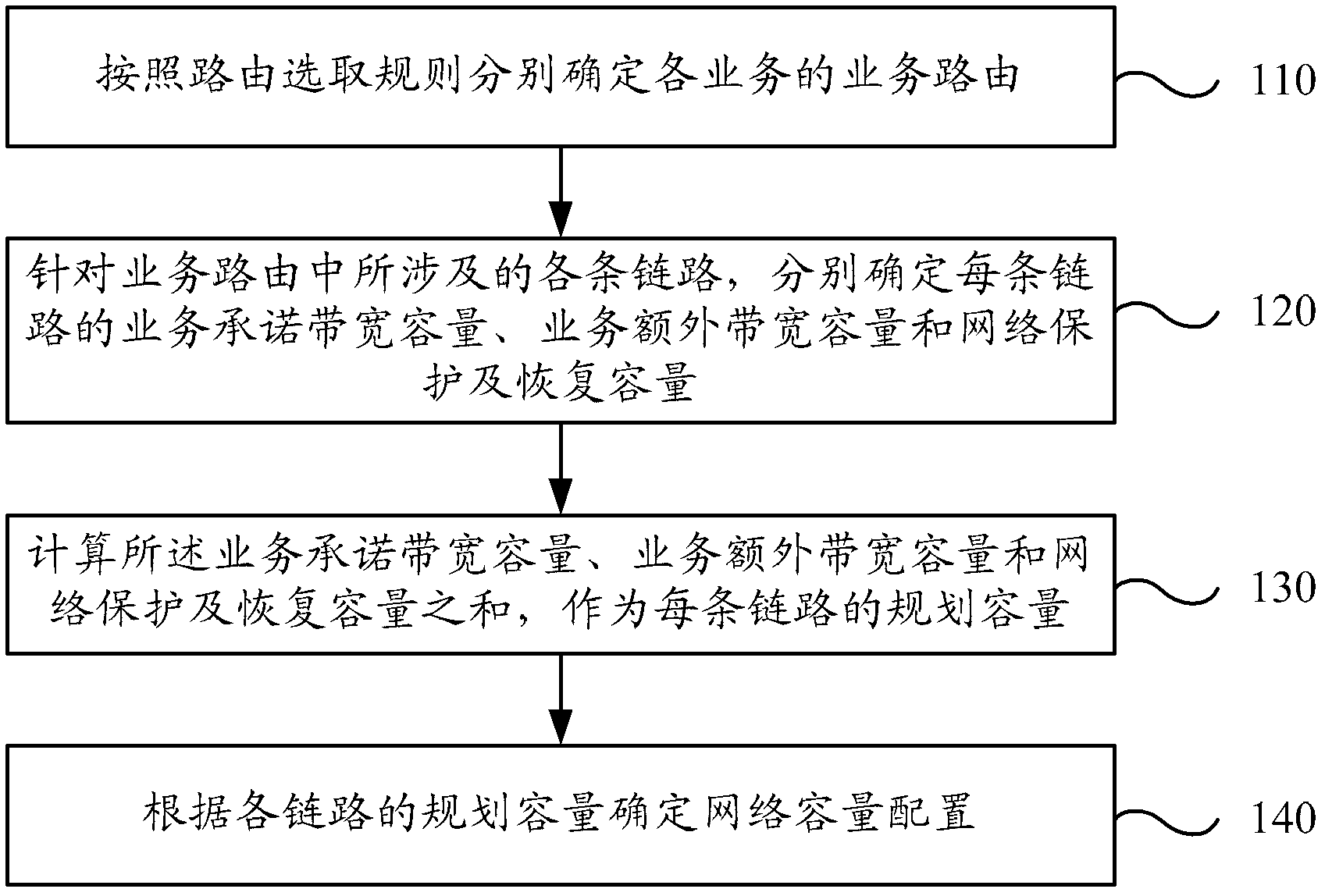 Method and device for planning packet transmission bearer network capacity