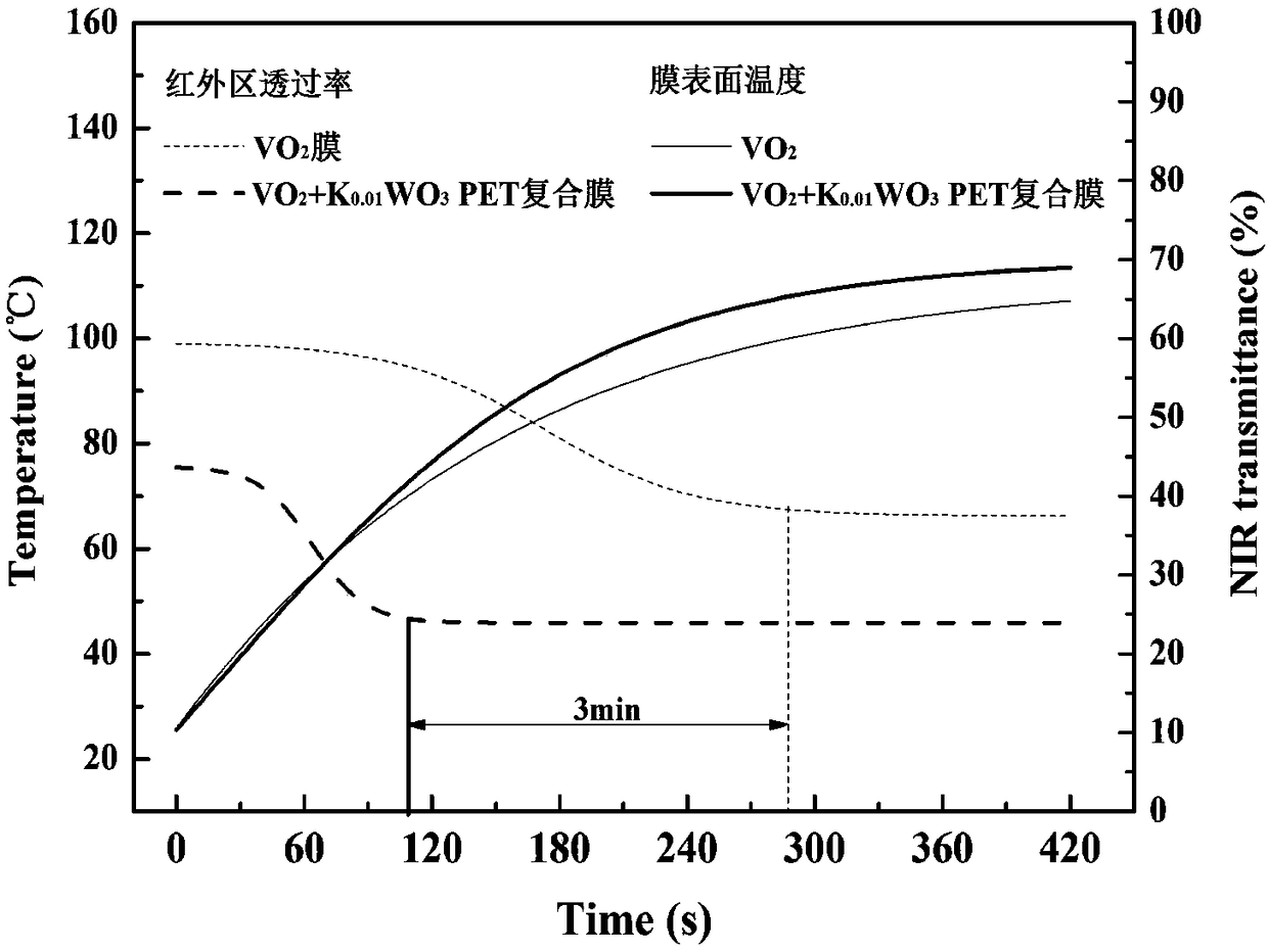 Preparation method of intelligent energy-saving composite film