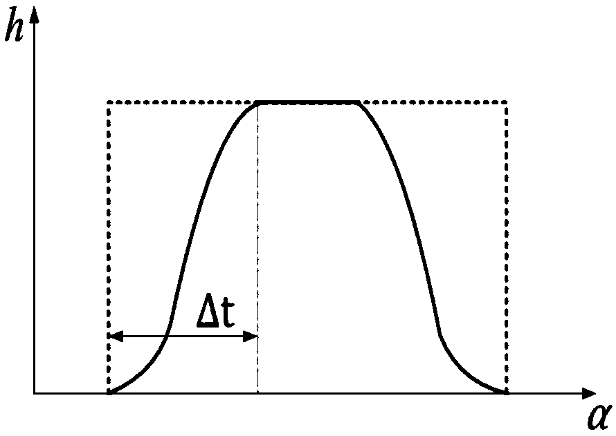 A Design Method of Gas Distribution Cam Profile