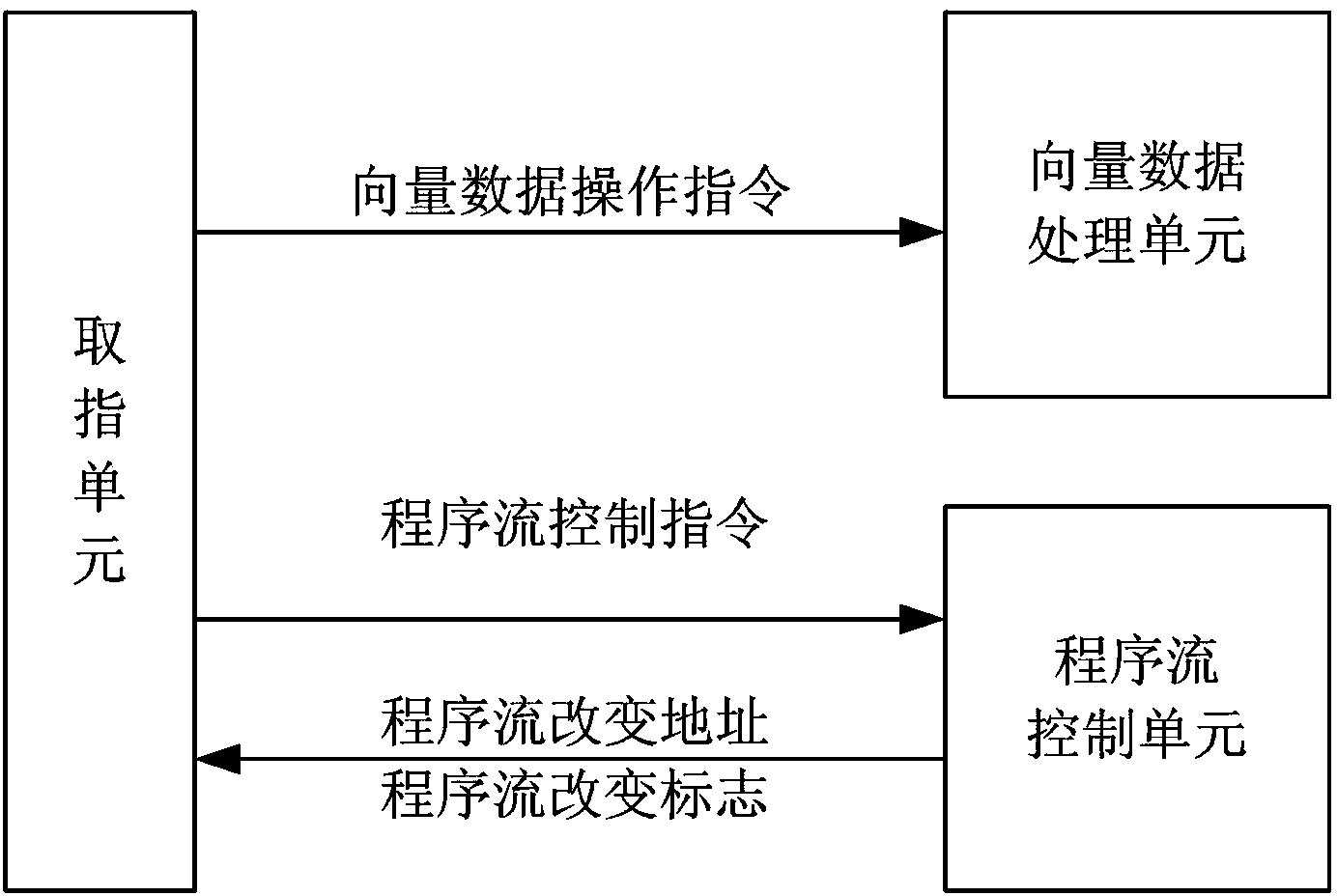 Program stream control method for vector processor and system