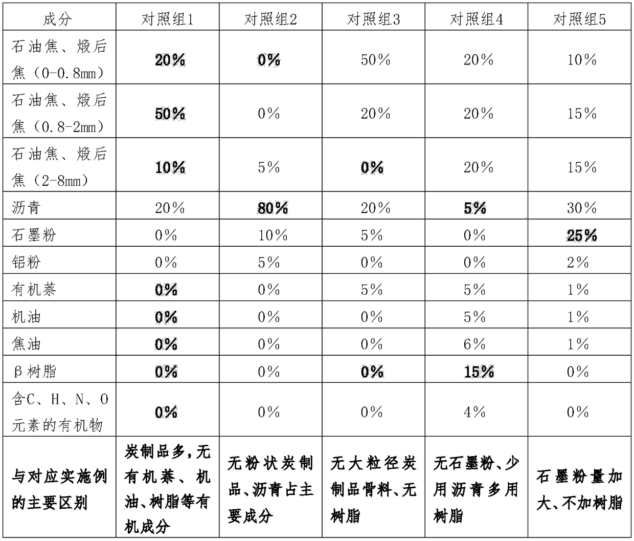 Sintering and curing material for curing and connecting prebaked anode carbon block