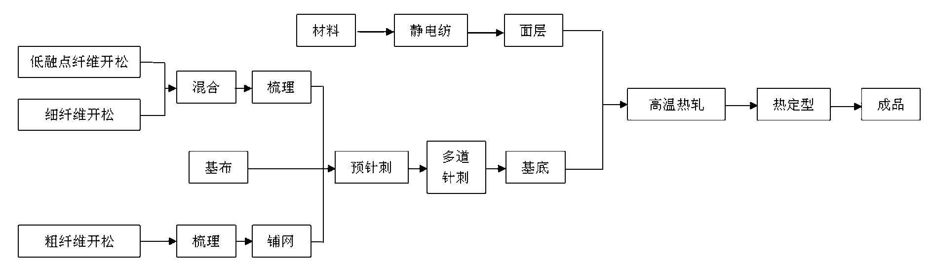 Fabrication method of needling/spunlace and electrostatic spinning compound filtering material