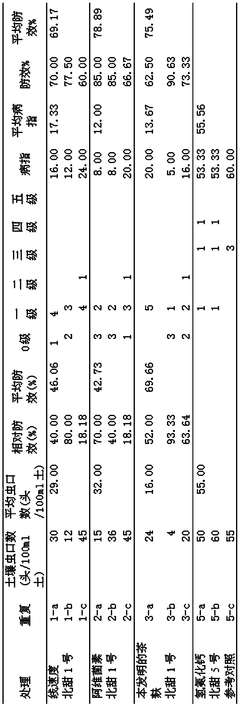 Comprehensive prevention and treatment method for root-knot nematodes of greenhouse melons