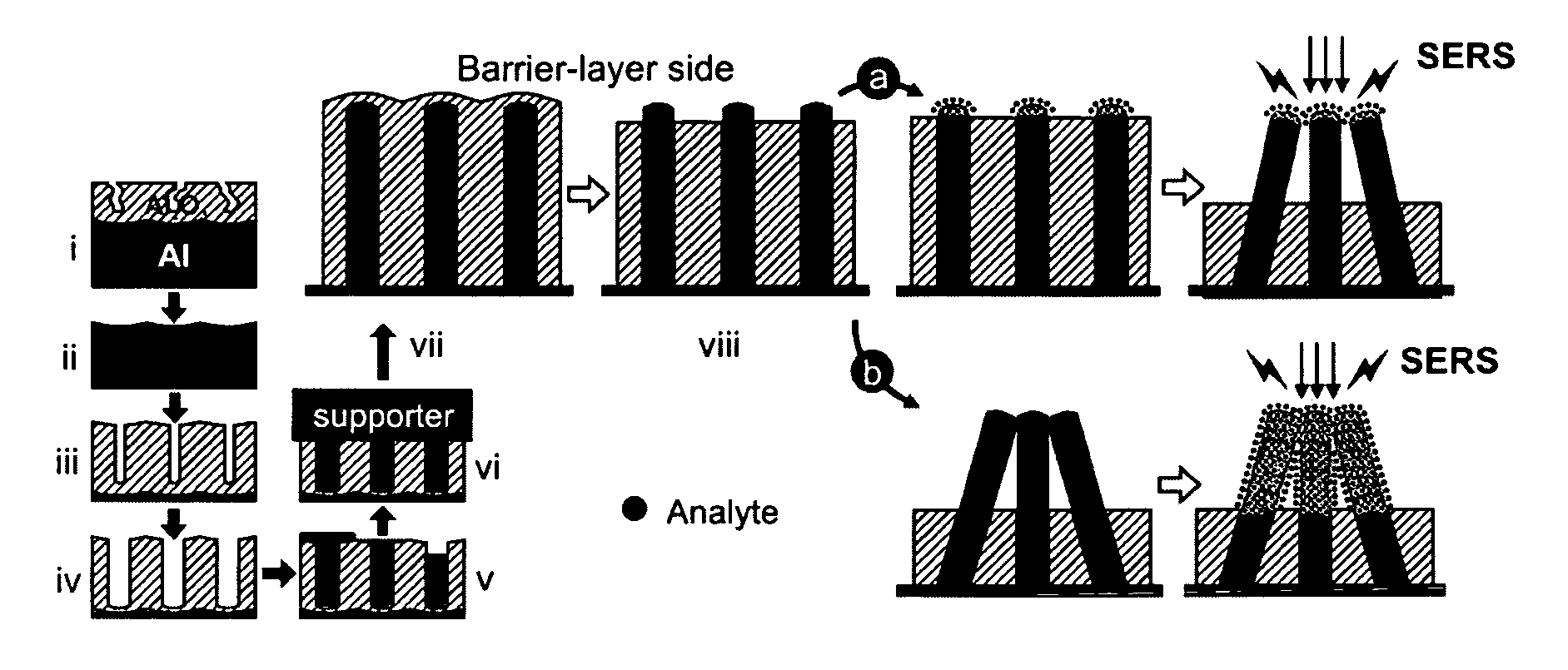 Platform for chemical and biological sensing by surface-enhanced Raman spectroscopy