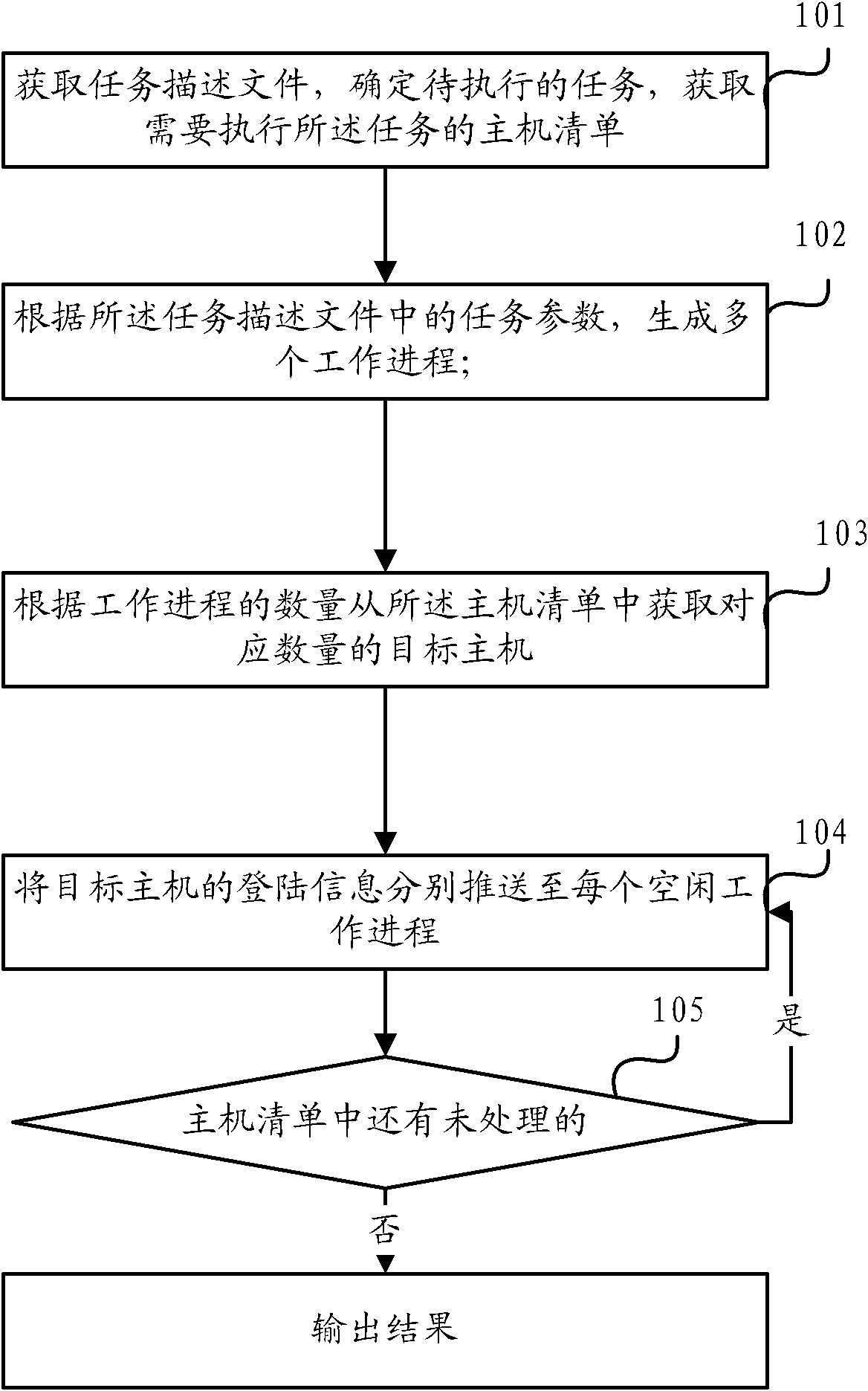 Method and apparatus for carrying out batch processing on lots of hosts in CDN network