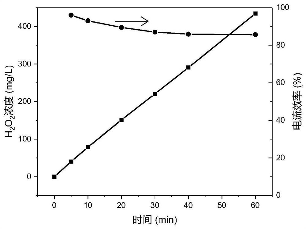 Improved double-cathode aeration-free electro-Fenton sewage treatment device and method