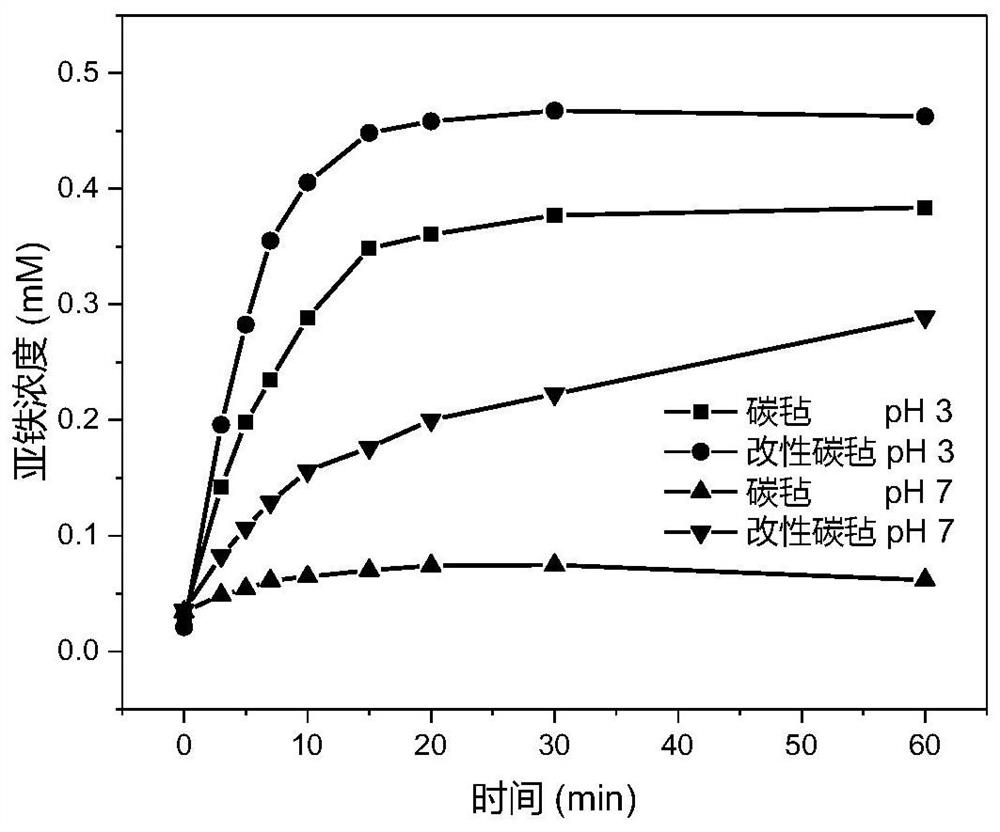 Improved double-cathode aeration-free electro-Fenton sewage treatment device and method