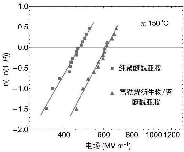 Preparation method of fullerene-modified polyetherimide polymer material