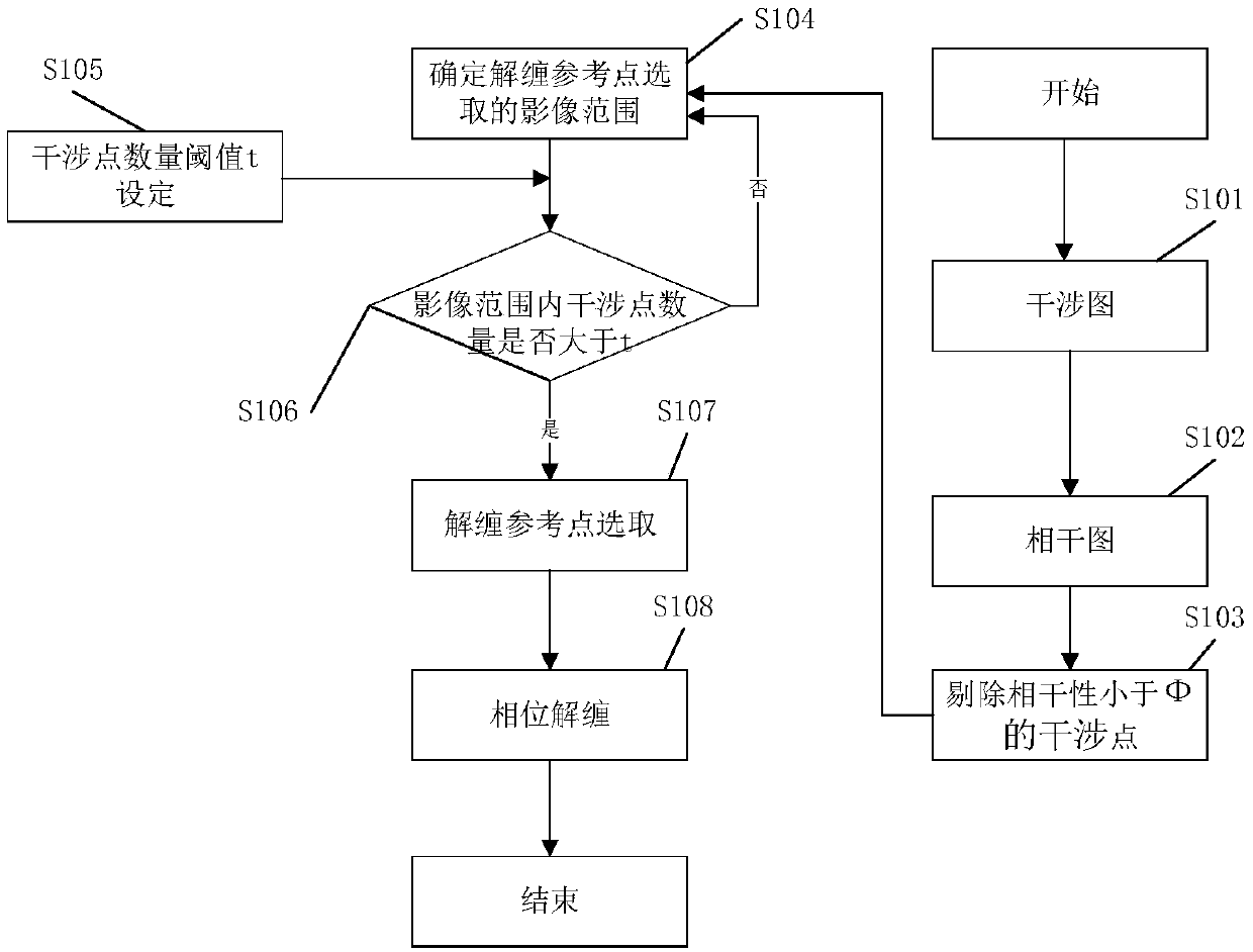 SAR interferometric phase unwrapping reference point selecting method and device, and storage medium