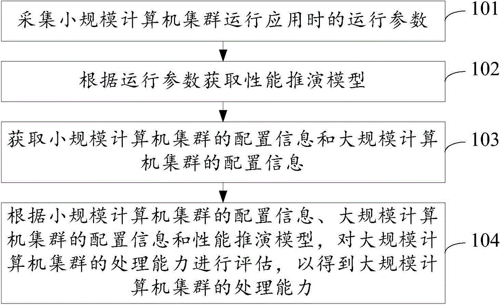 Processing capability evaluation method and device