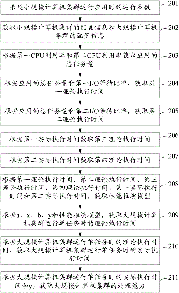 Processing capability evaluation method and device