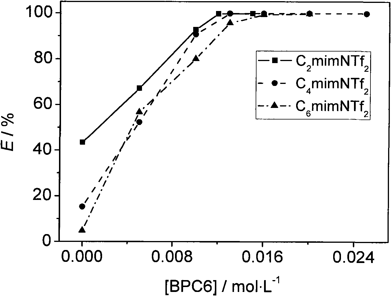 Method for extracting and separating cesium ions from aqueous phase