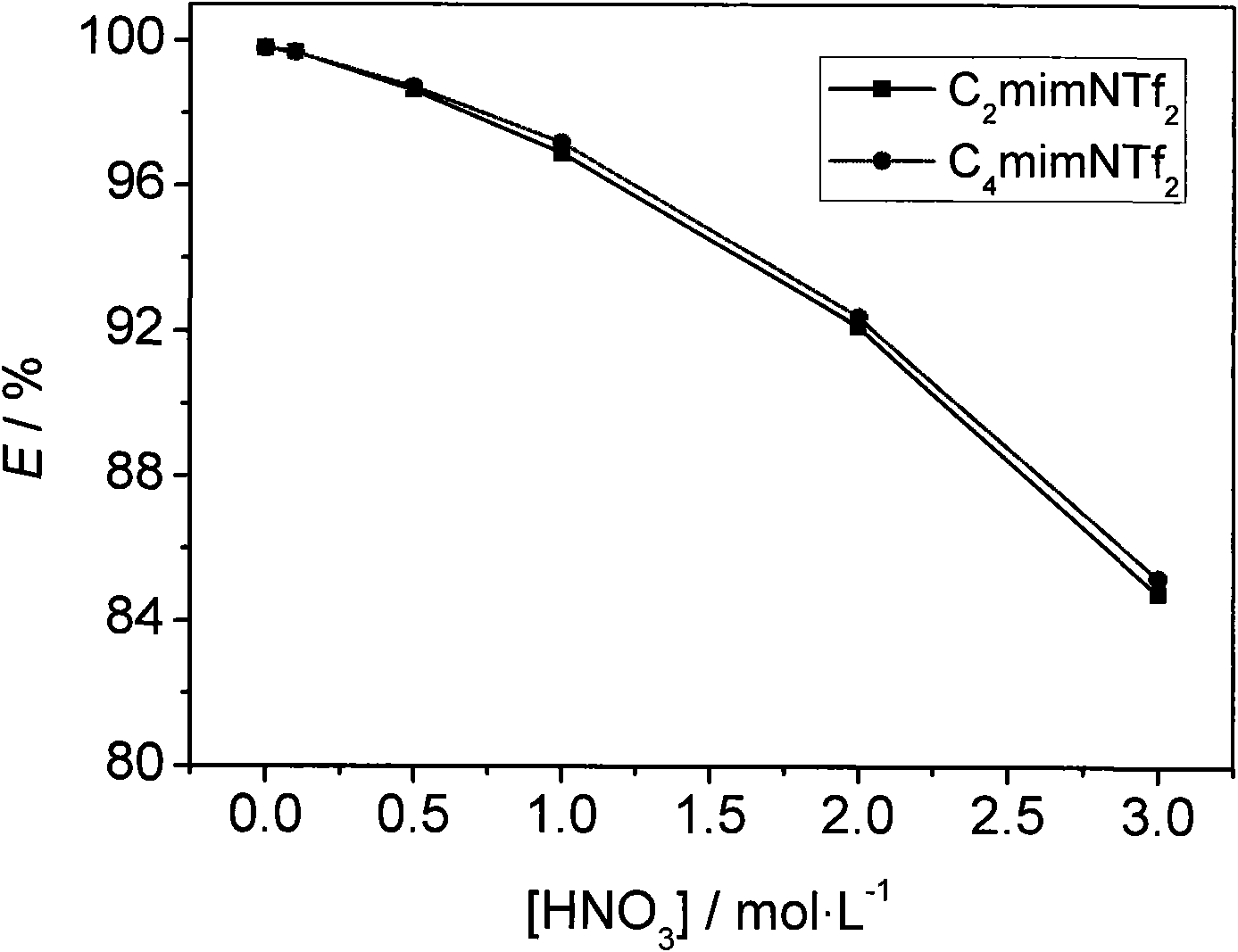 Method for extracting and separating cesium ions from aqueous phase