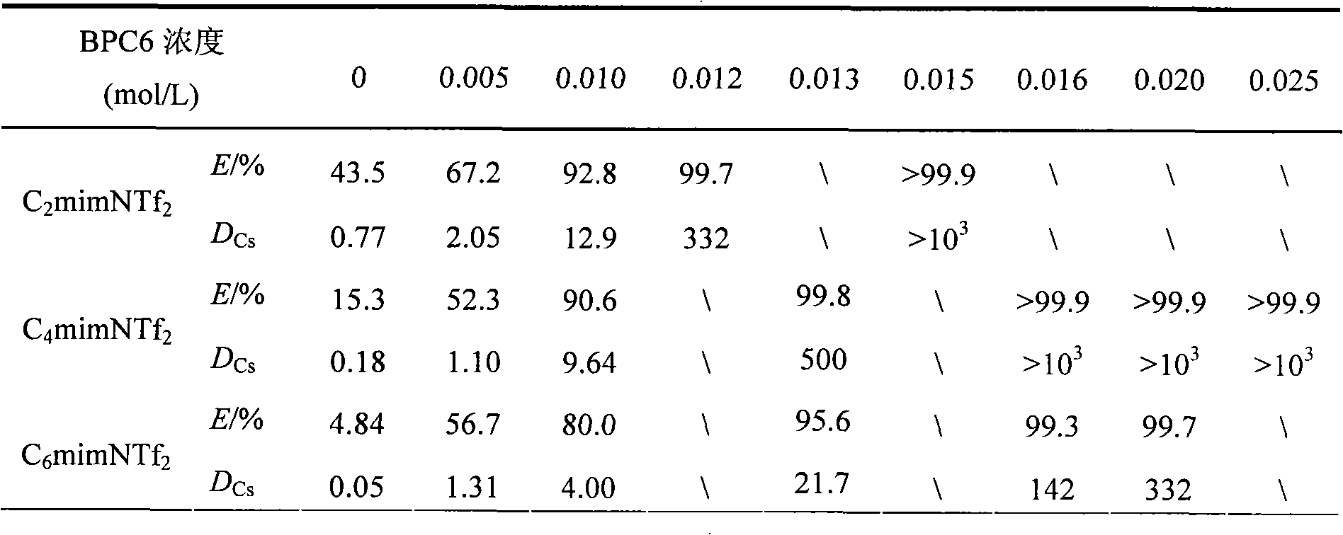 Method for extracting and separating cesium ions from aqueous phase