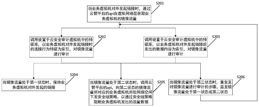 Security access control method, device and system based on cloud environment