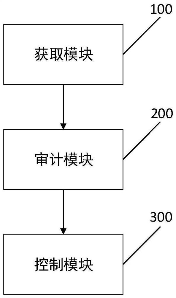 Security access control method, device and system based on cloud environment