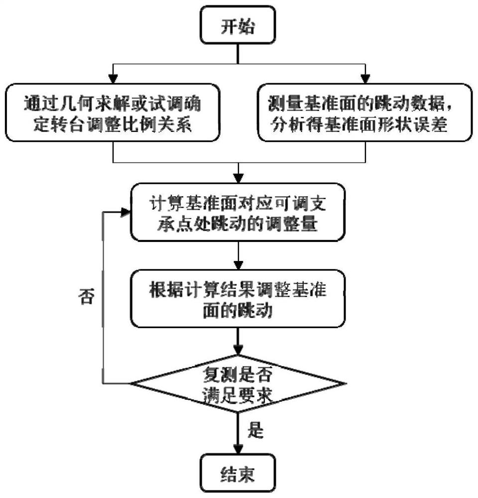 Rapid and accurate leveling method for three-point supporting precision measurement rotary table