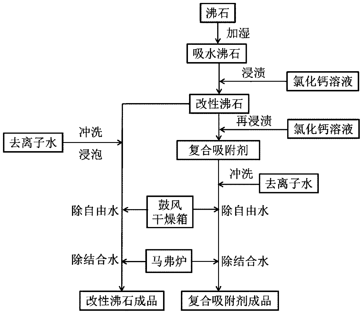 A modified zeolite and its composite adsorbent and its use