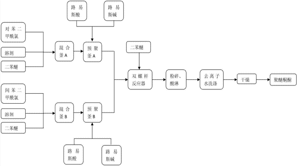 Semi-continuous preparation process for block PEKK (polyetherketoneketone)