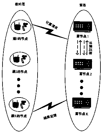 Fog computing migration method with minimum completion time in Internet of Things scene