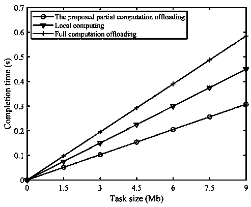 Fog computing migration method with minimum completion time in Internet of Things scene