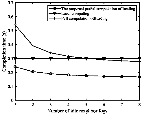 Fog computing migration method with minimum completion time in Internet of Things scene