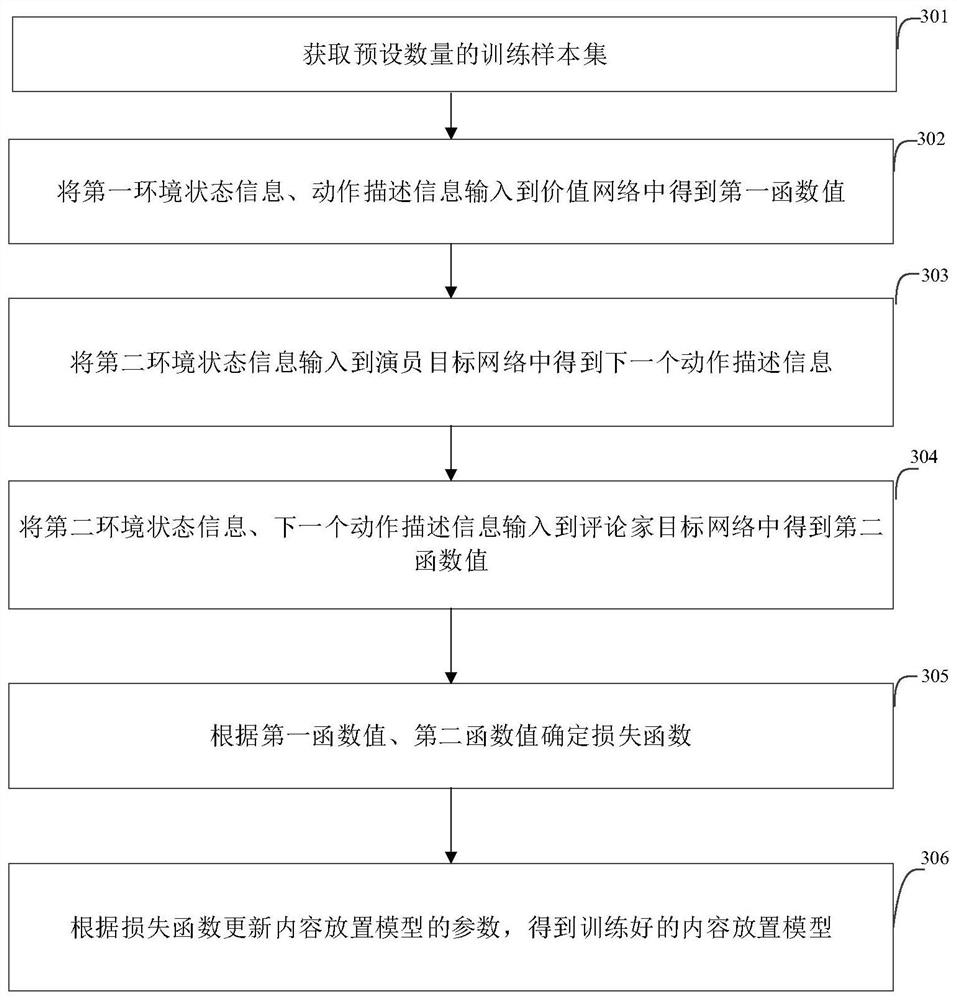 Method and device for requesting content placement under scene of Internet of Vehicles, and electronic equipment