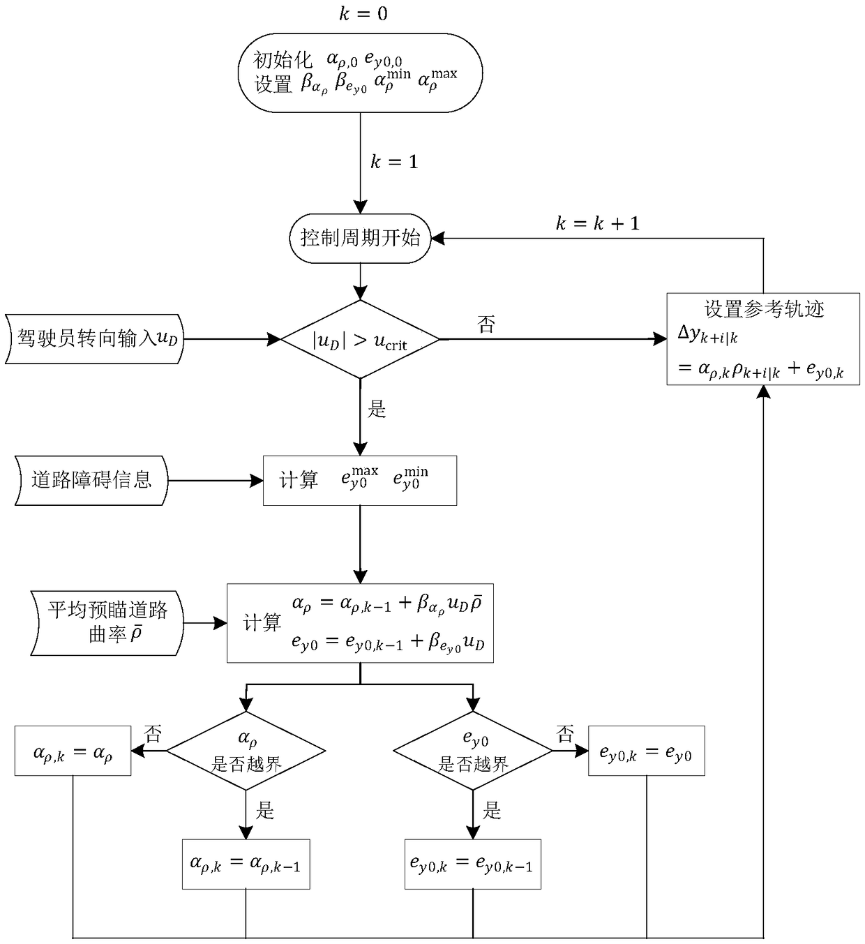 Man-machine common driving type of lane maintenance assistance method for smart car