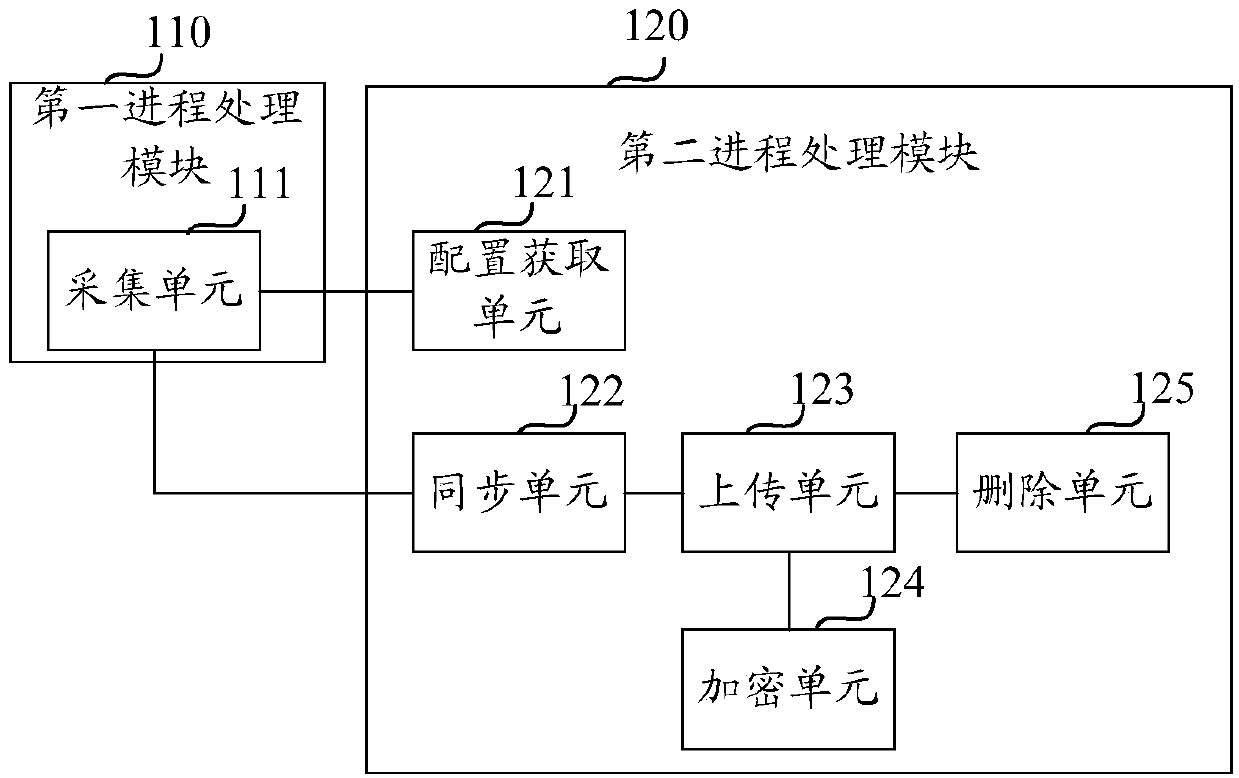 Performance monitoring method and device based on multiple processes and computing equipment