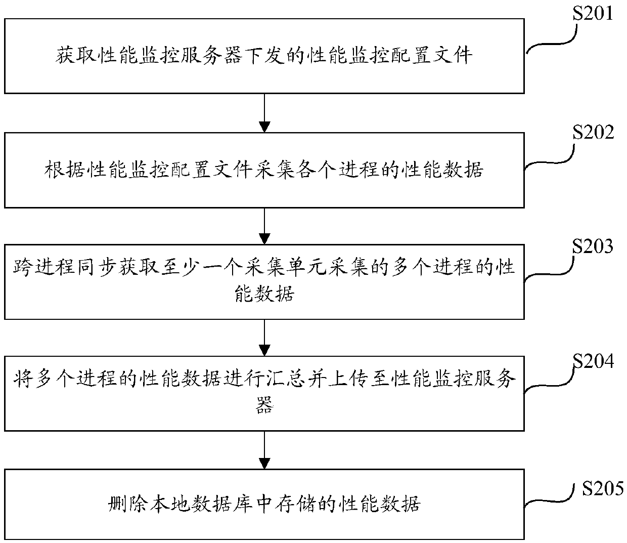 Performance monitoring method and device based on multiple processes and computing equipment