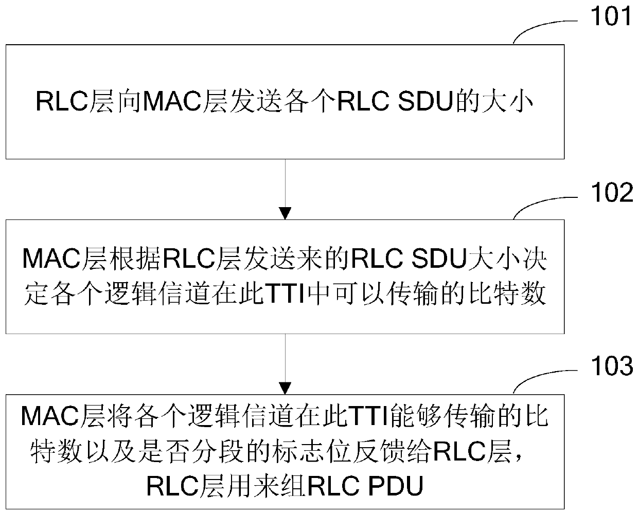 rlc PDU transmission method for lte mobile communication system