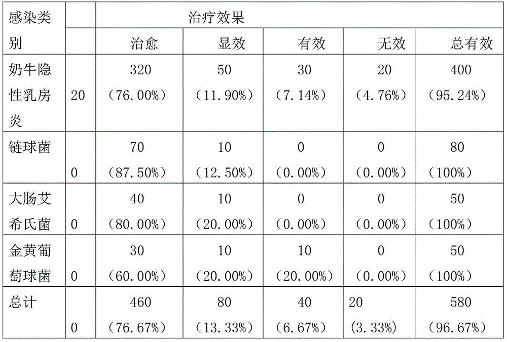 Traditional Chinese medicine powder for preventing and treating cow subclinical mastitis