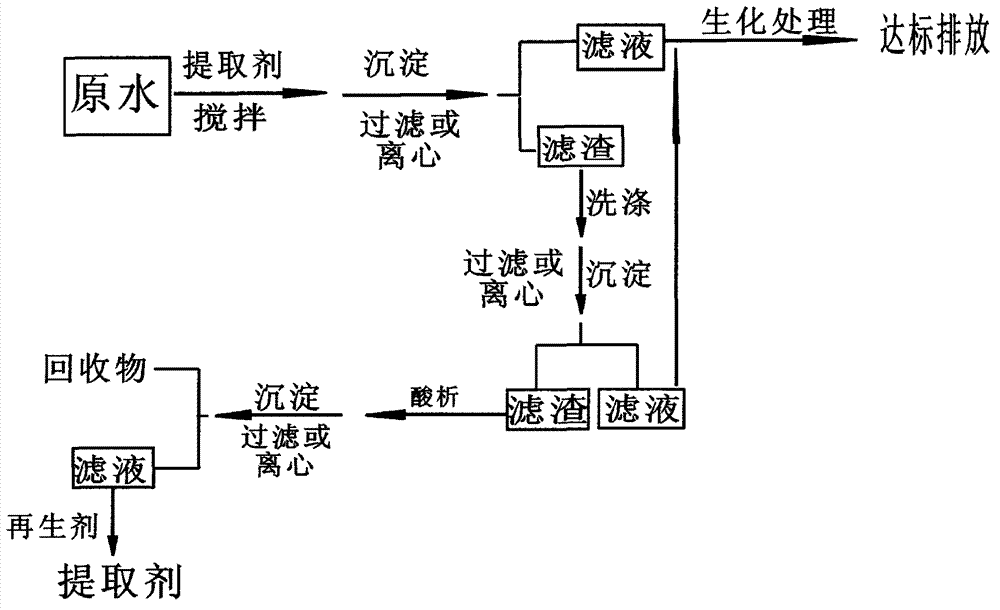 Chemical recycling method for treating organic acid in wastewater from electrode foil chemical synthesis